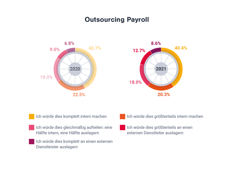 outsourcing