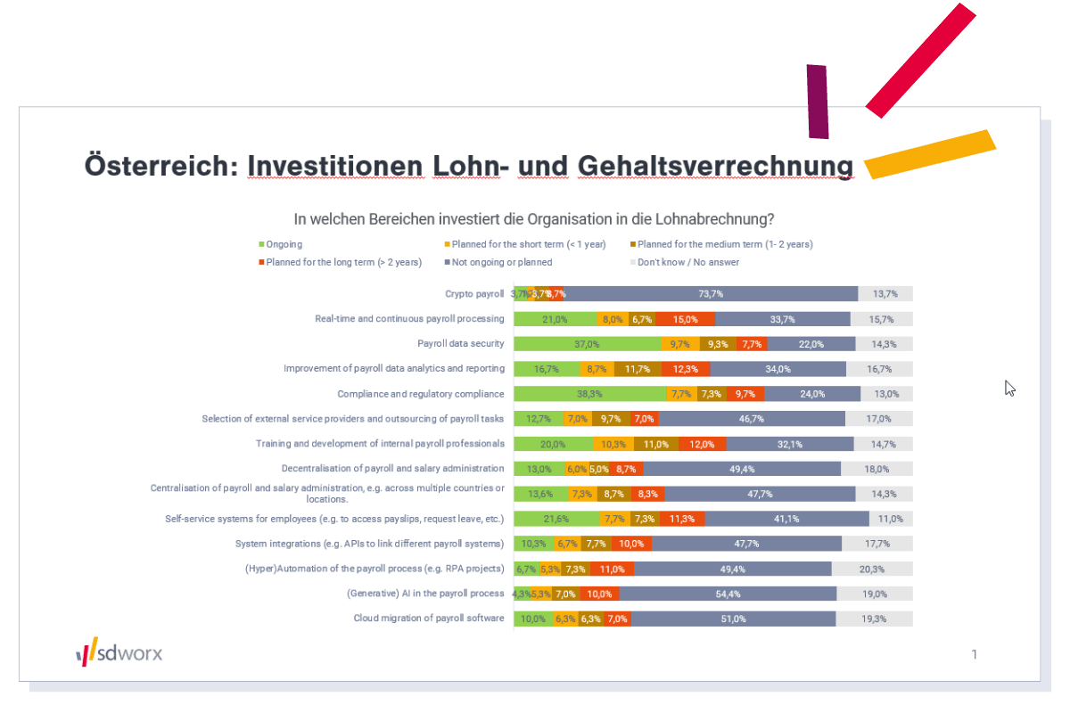 Studie: Investitionen Lohn- und Gehaltsverrechnung 2024
