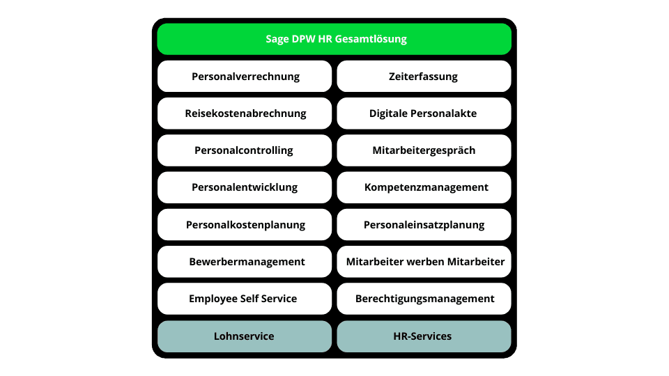 Sage DPW HR Gesamtlösung